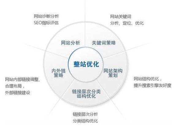 網(wǎng)站優(yōu)化如何給文章添加附加價值