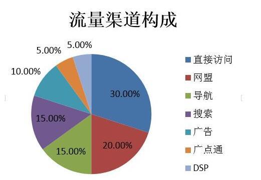 重慶seo公司分享流量到轉(zhuǎn)化的因素說明