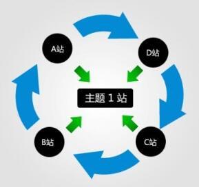 通過站群建設外部鏈接要注意的六要素